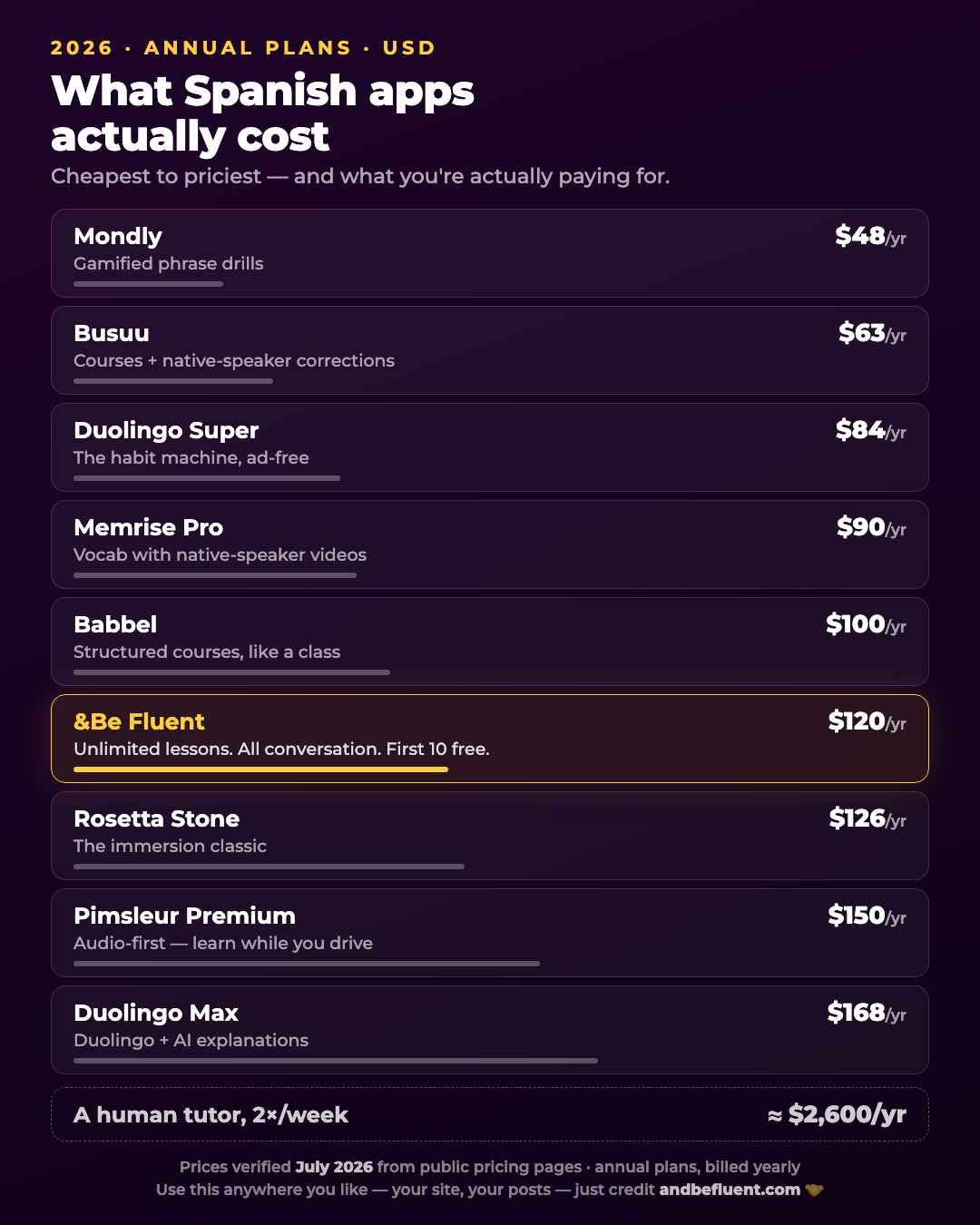Chart: 2026 annual prices of major Spanish learning apps — Mondly $48, Busuu $63, Duolingo Super $84, Memrise Pro $90, Babbel $100, &Be Fluent $120, Rosetta Stone $126, Pimsleur Premium $150, Duolingo Max $168; a human tutor twice a week ≈ $2,600/yr